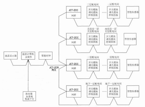 車(chē)站智能照明控制系統(tǒng)架構(gòu).jpg