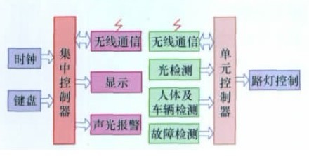 廠(chǎng)區(qū)路燈智能控制終端結(jié)構(gòu)解析及工作原理
